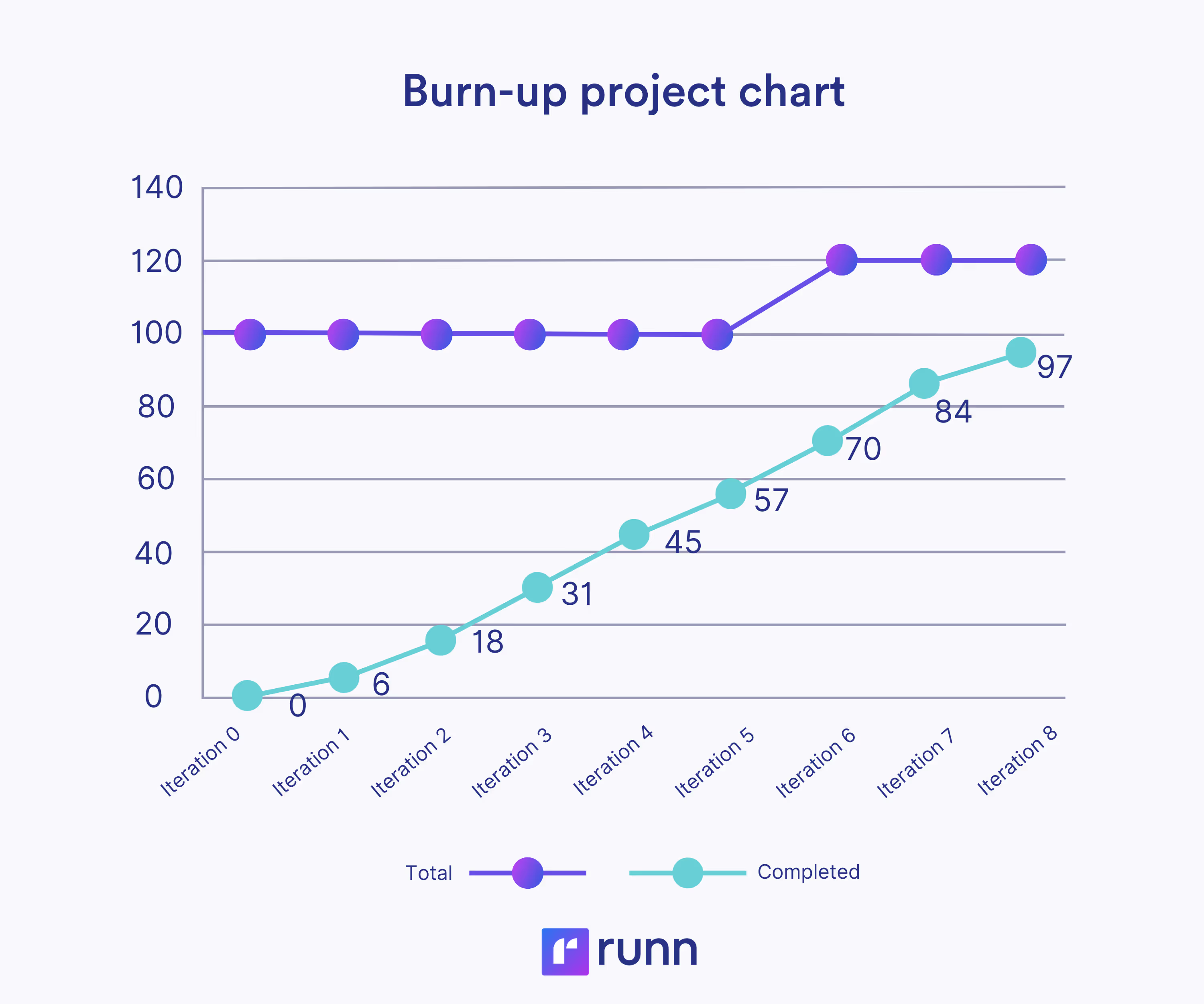 Burn-up project chart